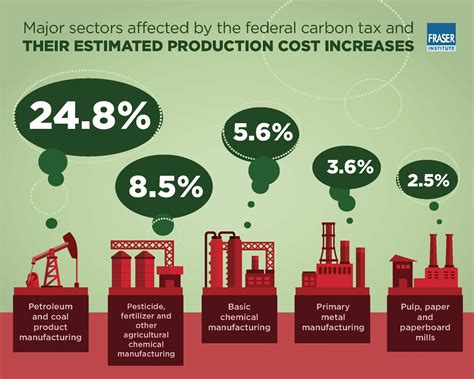 The Impact of the Federal Carbon Tax on the Competitiveness of Canadian Industries | Fraser ...