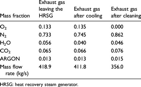 Exhaust gas composition and mass flow rate. | Download Table