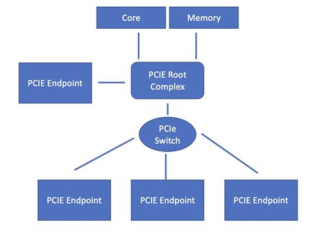 How PCI-Express and PCI work: An Introduction - Programmathically