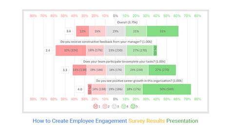 How to Create Employee Engagement Survey Results Presentation