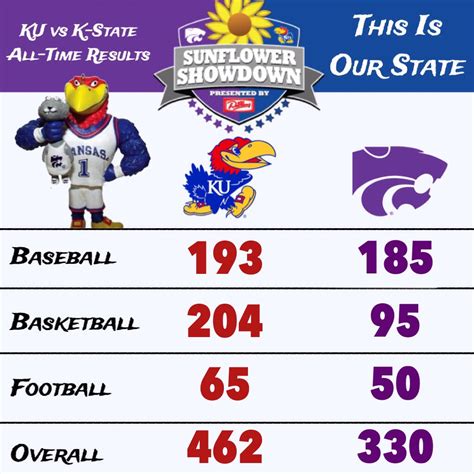 Kansas Jayhawk Fans on Twitter: "Sunflower Showdown Standings following ...