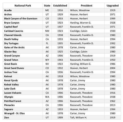 National Parks That Used To Be National Monuments - List / Overview