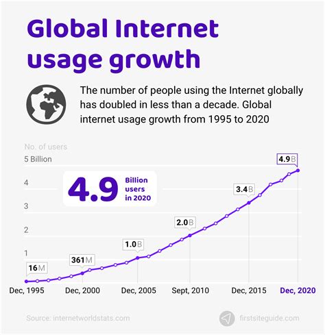 108 Internet Statistics & Facts About The Internet (2021)