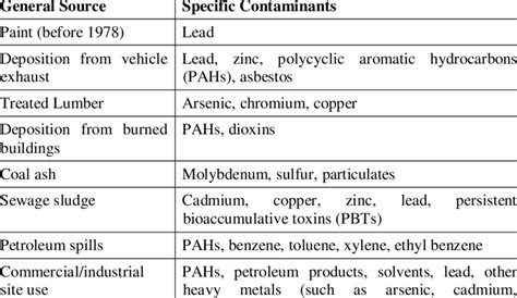 Common Sources of Contamination in Urban Soils based on prior land use ...