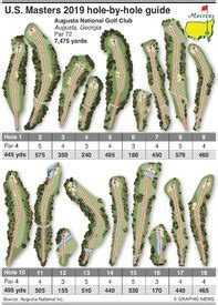 GOLF: U.S. Masters 2019 course infographic