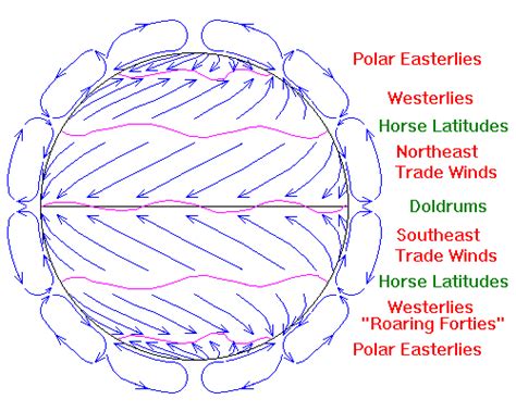 Global Winds: Trade Winds, Westerlies and Polar Easterlies - GKToday