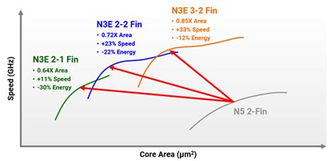 TSMC Creates Design Options for New 3nm Node - EE Times