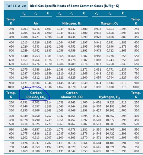 Solved TABLE A-20 Ideal Gas Specific Heats of Some Common | Chegg.com