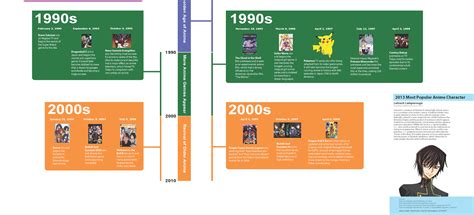 Design Portfolio: The History of Anime Infographic