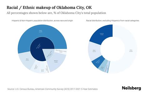 Oklahoma City, OK Population by Race & Ethnicity - 2023 | Neilsberg