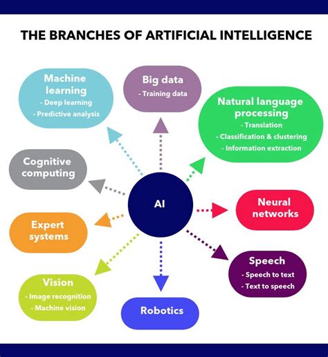 Branches of AI in 2021 | Learn artificial intelligence, Data science learning, Computer science ...