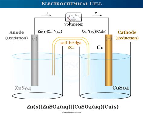 Electrochemical Cell - Definition, Uses, Examples