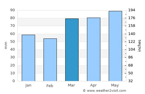 Youngstown Weather in March 2024 | United States Averages | Weather-2-Visit