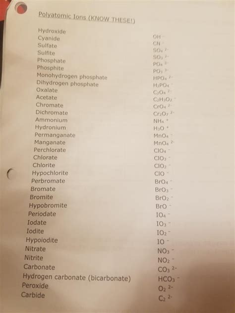 I'm in AP Chem and I have to memorize all these Polyatomic Ions by tomorrow for a quiz so I know ...