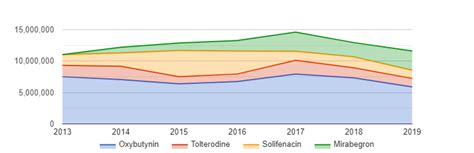 ClinCalc DrugStats 2021 Update – The Most Commonly Prescribed Drugs in the United States ...