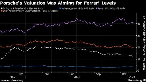 Porsche investors doubt stock will attain Ferrari success | Automotive ...