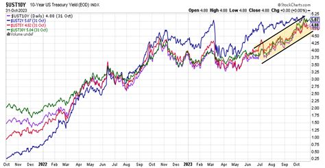 November 2023 Market Commentary