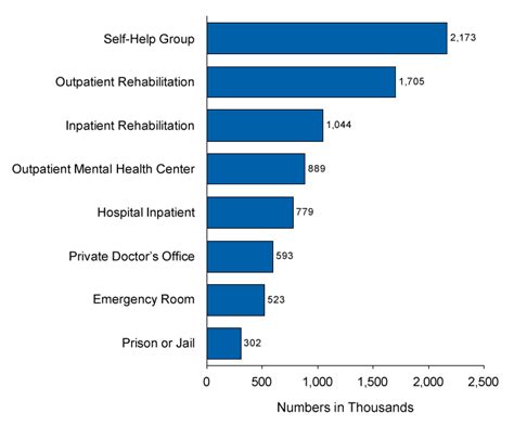 Graphs - Drugs and alcohol addiction