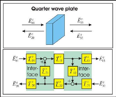 Blockdiagram of a quarter wave plate. | Download Scientific Diagram