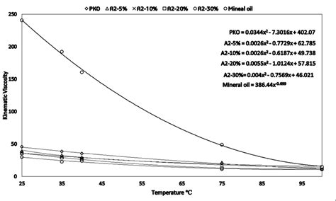 Graph of kinematic viscosity against temperature. | Download Scientific Diagram