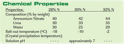 Urea Ammonium Nitrate | Mosaic Crop Nutrition