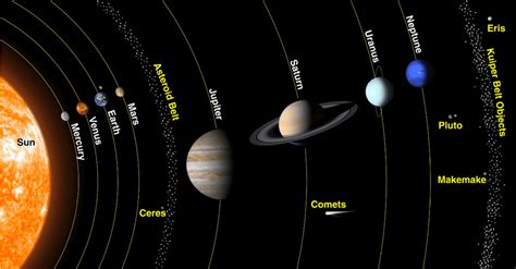 Map With Dwarf Planets Of Solar System