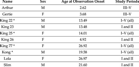 Subject information for king penguin habitat change study. M = male; F ...