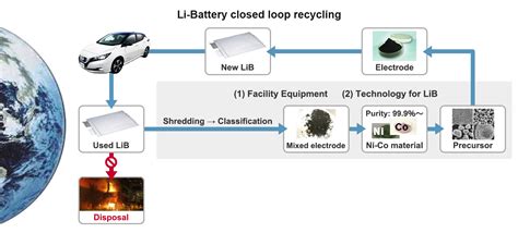 Initiatives for Zero Emissions | Innovation | Nissan Motor Corporation ...