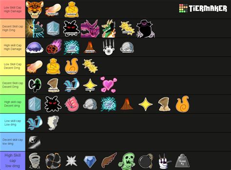 BloxFruits PVP UPDT17.3 Tier List (Community Rankings) - TierMaker