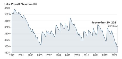 Why Is Lake Powell So Low 2024 Atlantic Hurricane Season: NOAA Predicts ...