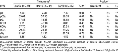 Effects of supplementing ractopamine during 25 to 50 days of pregnancy ...