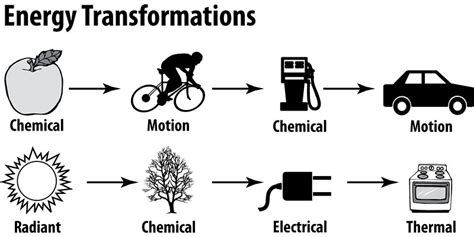 Energy Transformations | 109 plays | Quizizz