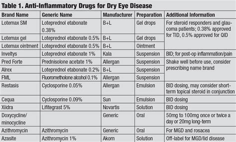 How—and Why—to Choose Dry Eye Drugs