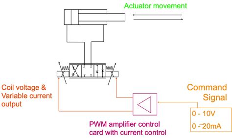 What is a proportional control valve? – FluidPower.Pro