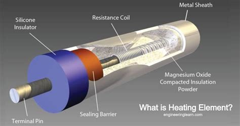 What is Heating Element? Types, Application, Material, Symbol & How ...