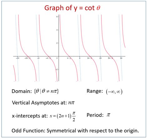 Cotangent Graphs (examples, solutions, videos, worksheets, games ...