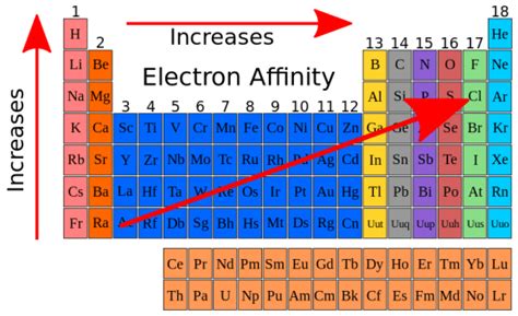 Difference Between Electron Affinity and Electron Gain Enthalpy | Compare the Difference Between ...