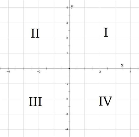 In which quadrants is the ordinate positive? I and II II and III I and IV - brainly.com