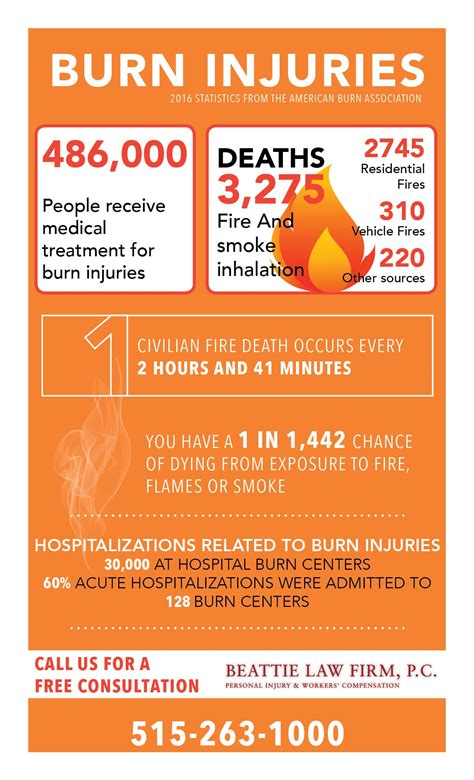 Burn Injuries Infographic - Beattie Law Firm