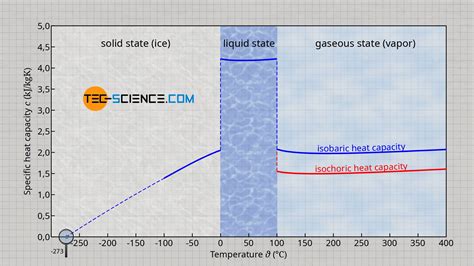 Specific heat capacity of water | tec-science