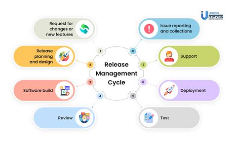 Best practices for software release management - IdeaUsher