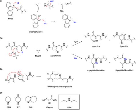 (a) Mechanism of Fmoc deprotection and trapping of dibenzofulvene. (b)... | Download Scientific ...