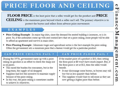 Price Floor and Ceiling – Meaning, Example and More