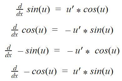 Derivatives of Sine and Cosine | Chitown Tutoring