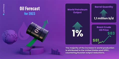 Oil Forecast 2023 | Perspective | Blog | Limit Prime