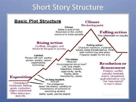 Elements of a Short Story The Structure Overview