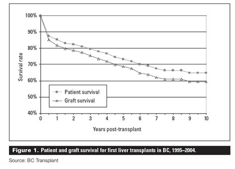 Liver Transplant Success Rate | Renew Physical Therapy