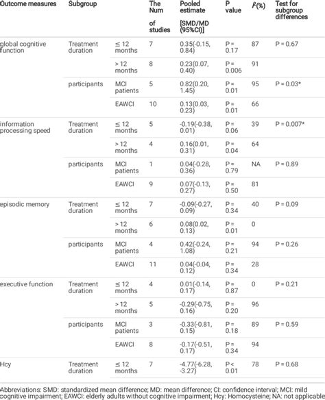 The results of subgroup analysis | Download Scientific Diagram