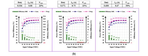 Power efficiency comparison of the buck-boost topology (step-up): (a)... | Download Scientific ...