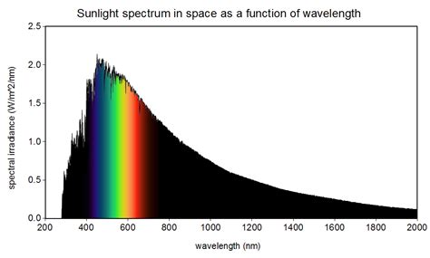 What is the color of the sun? | Science Questions with Surprising Answers